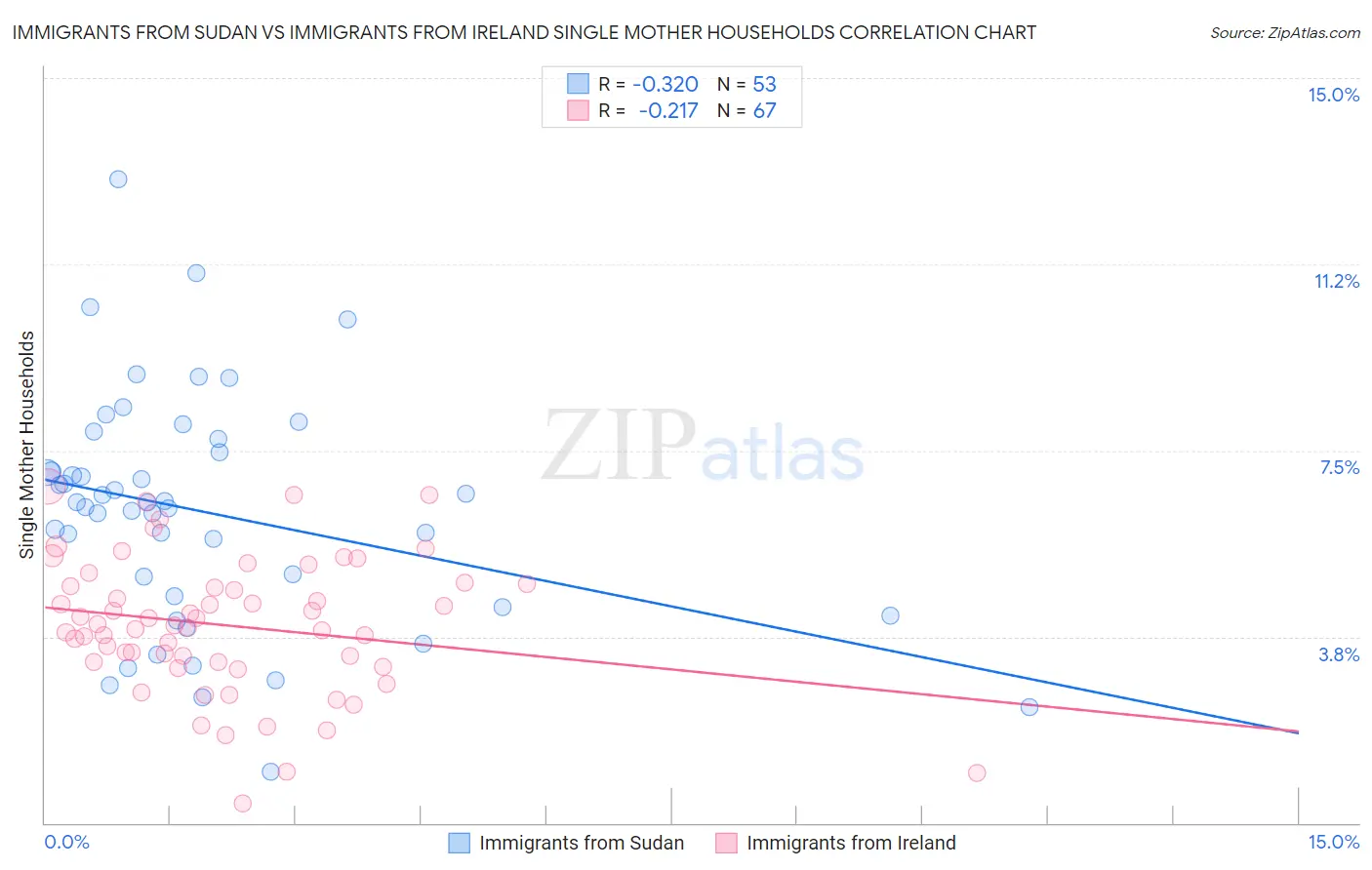 Immigrants from Sudan vs Immigrants from Ireland Single Mother Households