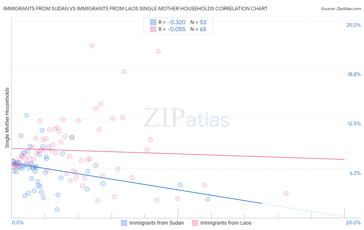 Immigrants from Sudan vs Immigrants from Laos Single Mother Households