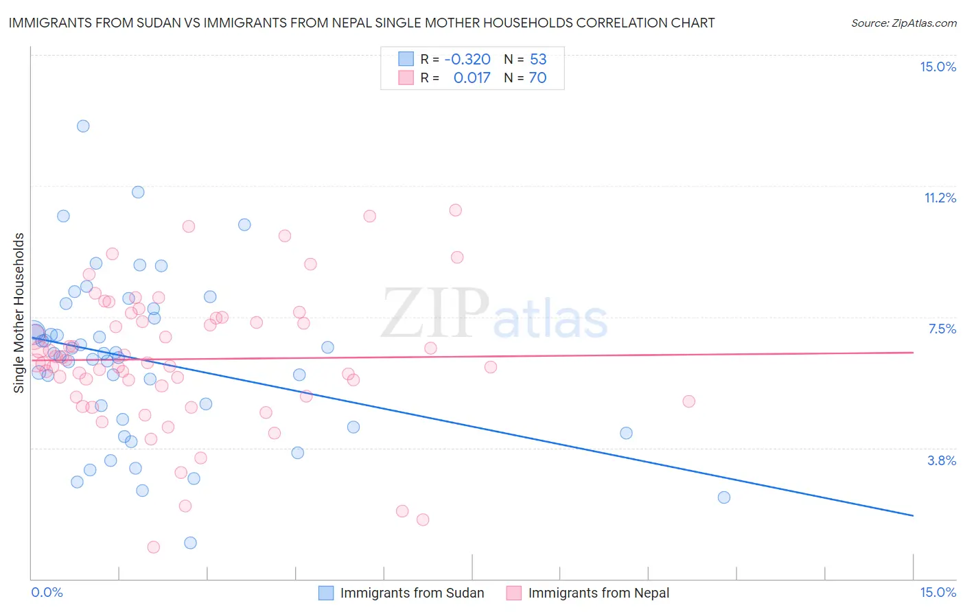 Immigrants from Sudan vs Immigrants from Nepal Single Mother Households