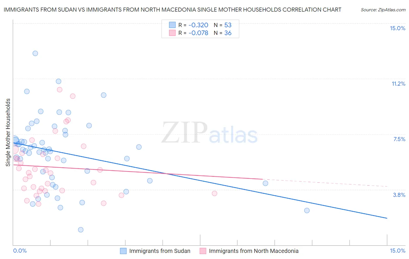 Immigrants from Sudan vs Immigrants from North Macedonia Single Mother Households