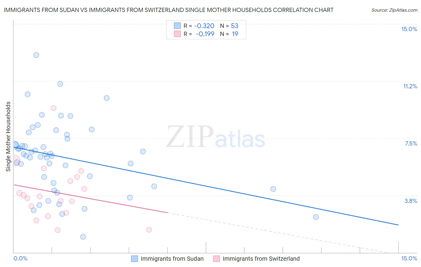 Immigrants from Sudan vs Immigrants from Switzerland Single Mother Households