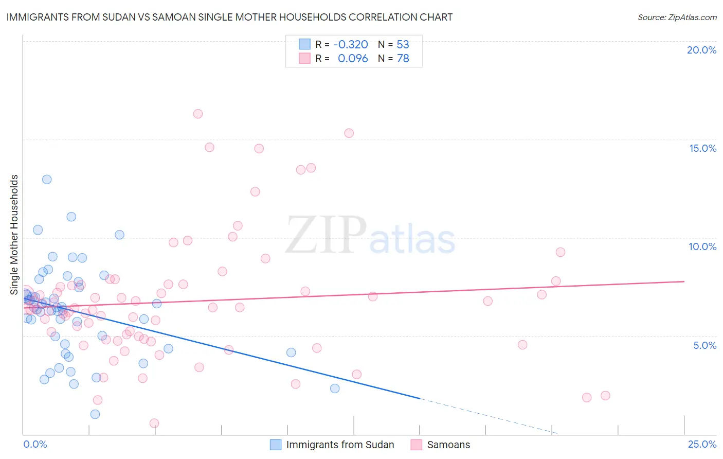 Immigrants from Sudan vs Samoan Single Mother Households