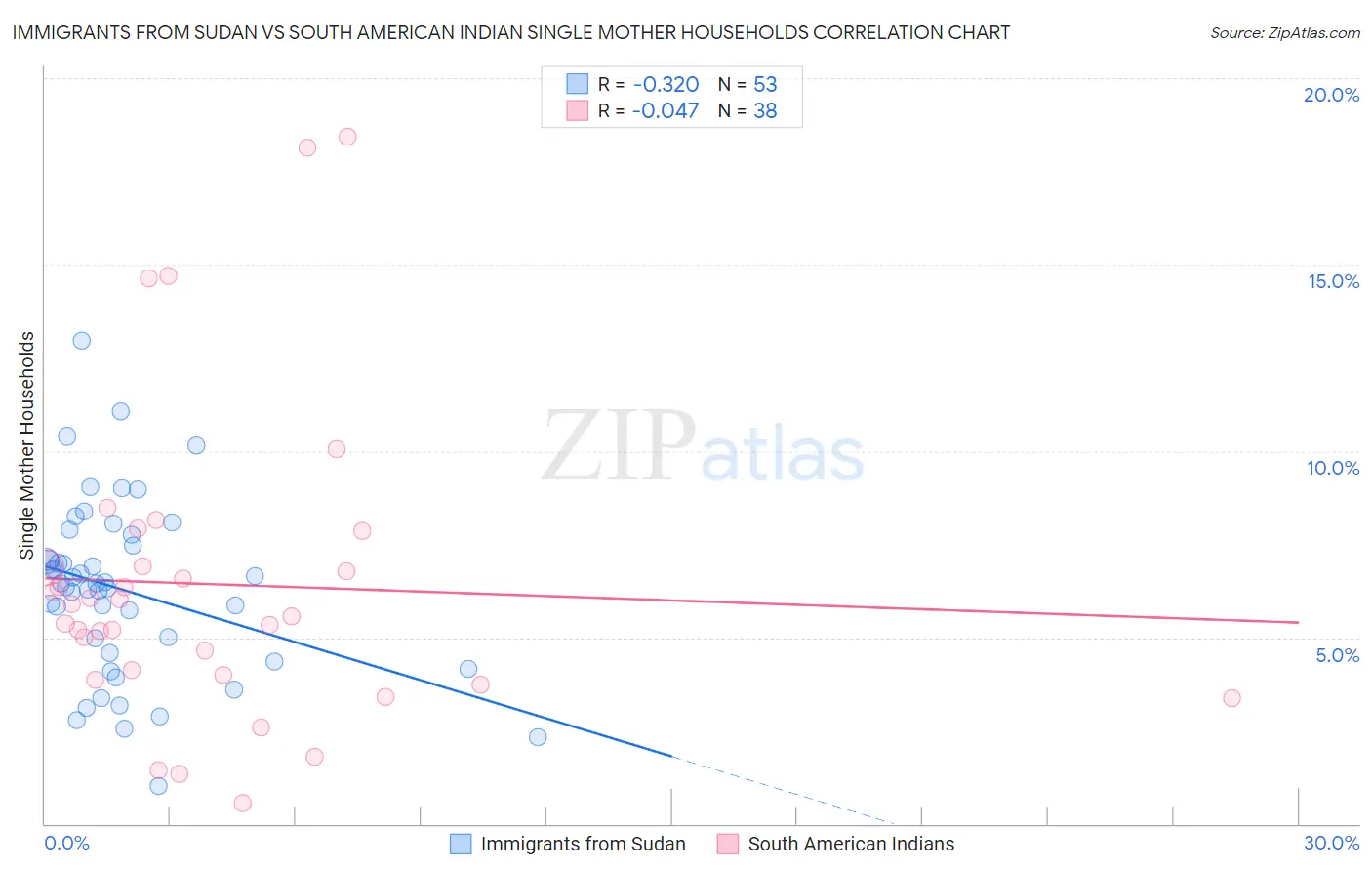 Immigrants from Sudan vs South American Indian Single Mother Households