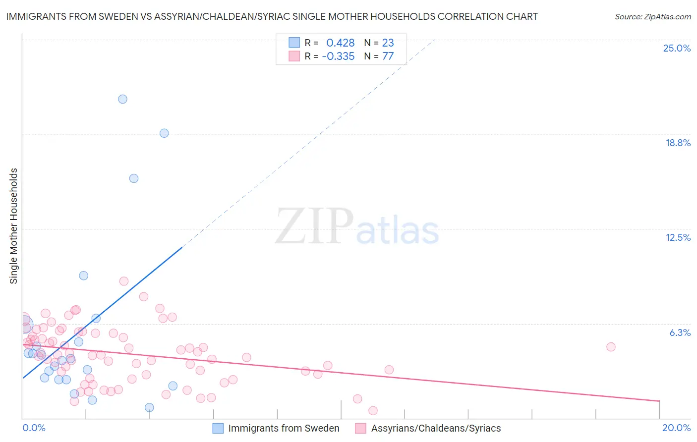 Immigrants from Sweden vs Assyrian/Chaldean/Syriac Single Mother Households