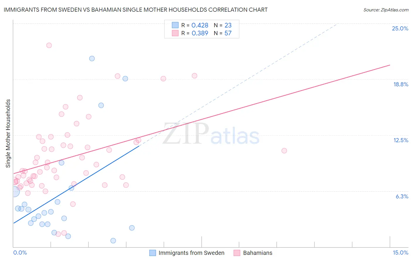 Immigrants from Sweden vs Bahamian Single Mother Households