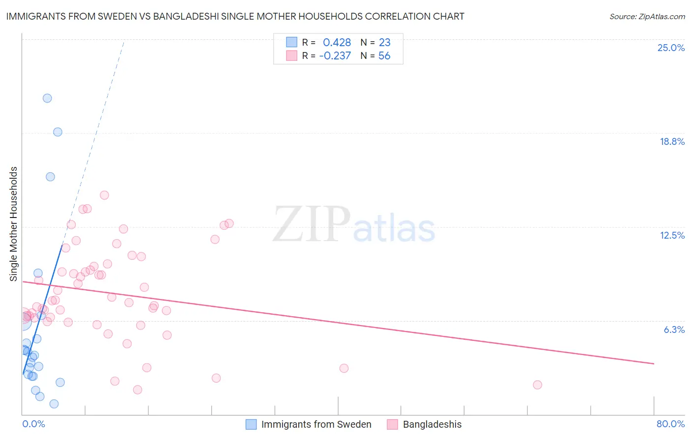 Immigrants from Sweden vs Bangladeshi Single Mother Households