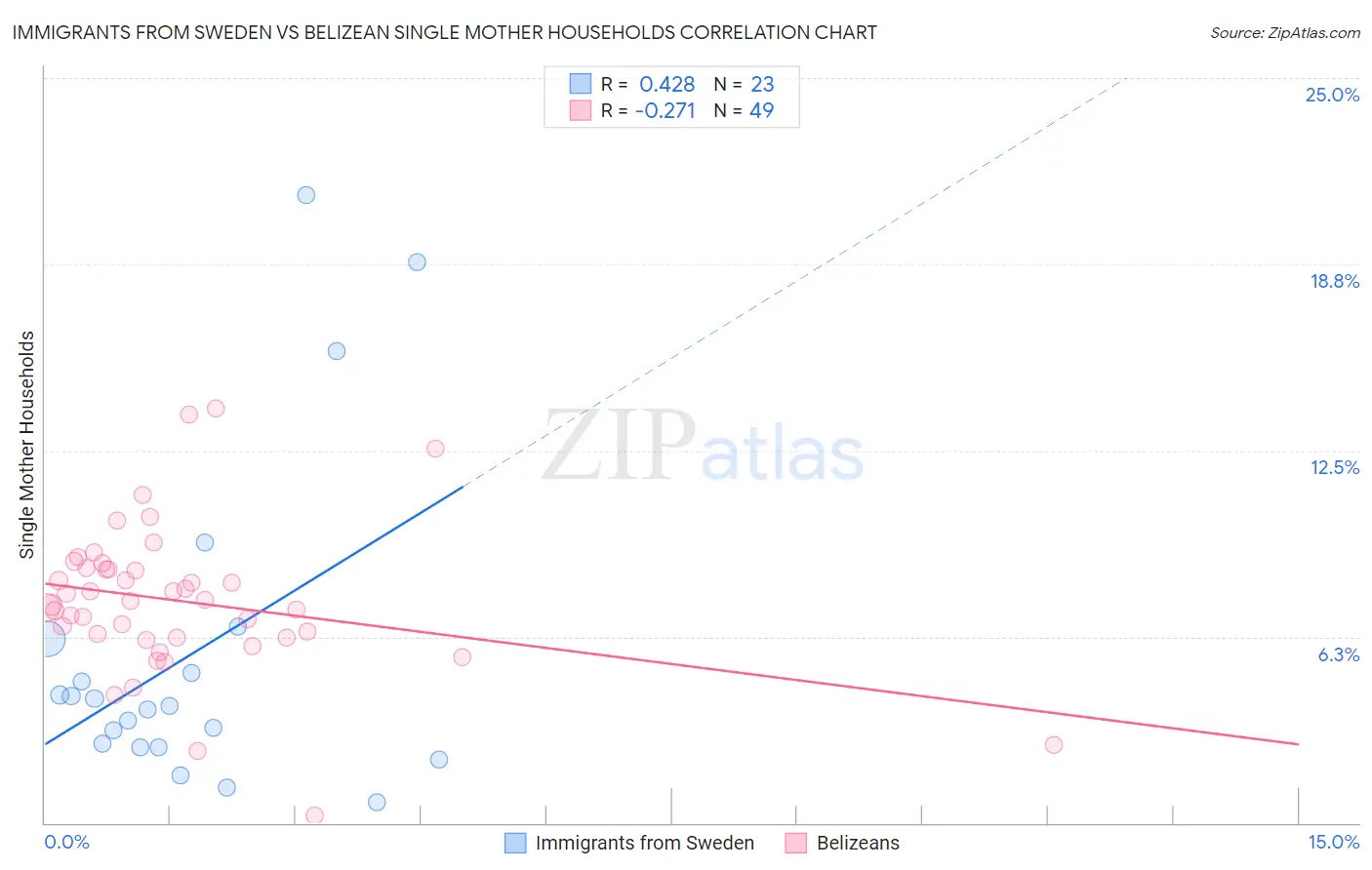 Immigrants from Sweden vs Belizean Single Mother Households