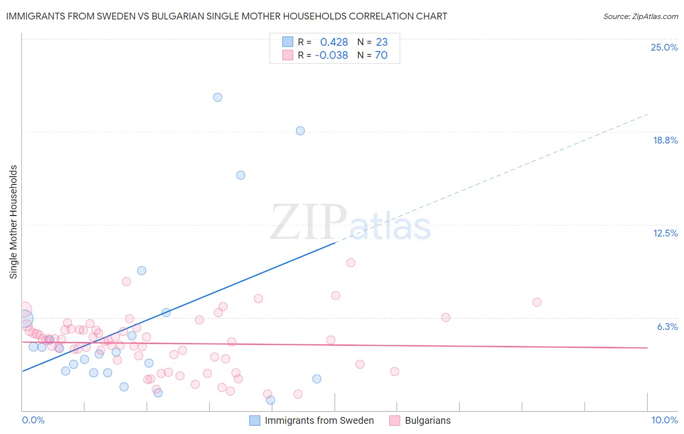 Immigrants from Sweden vs Bulgarian Single Mother Households