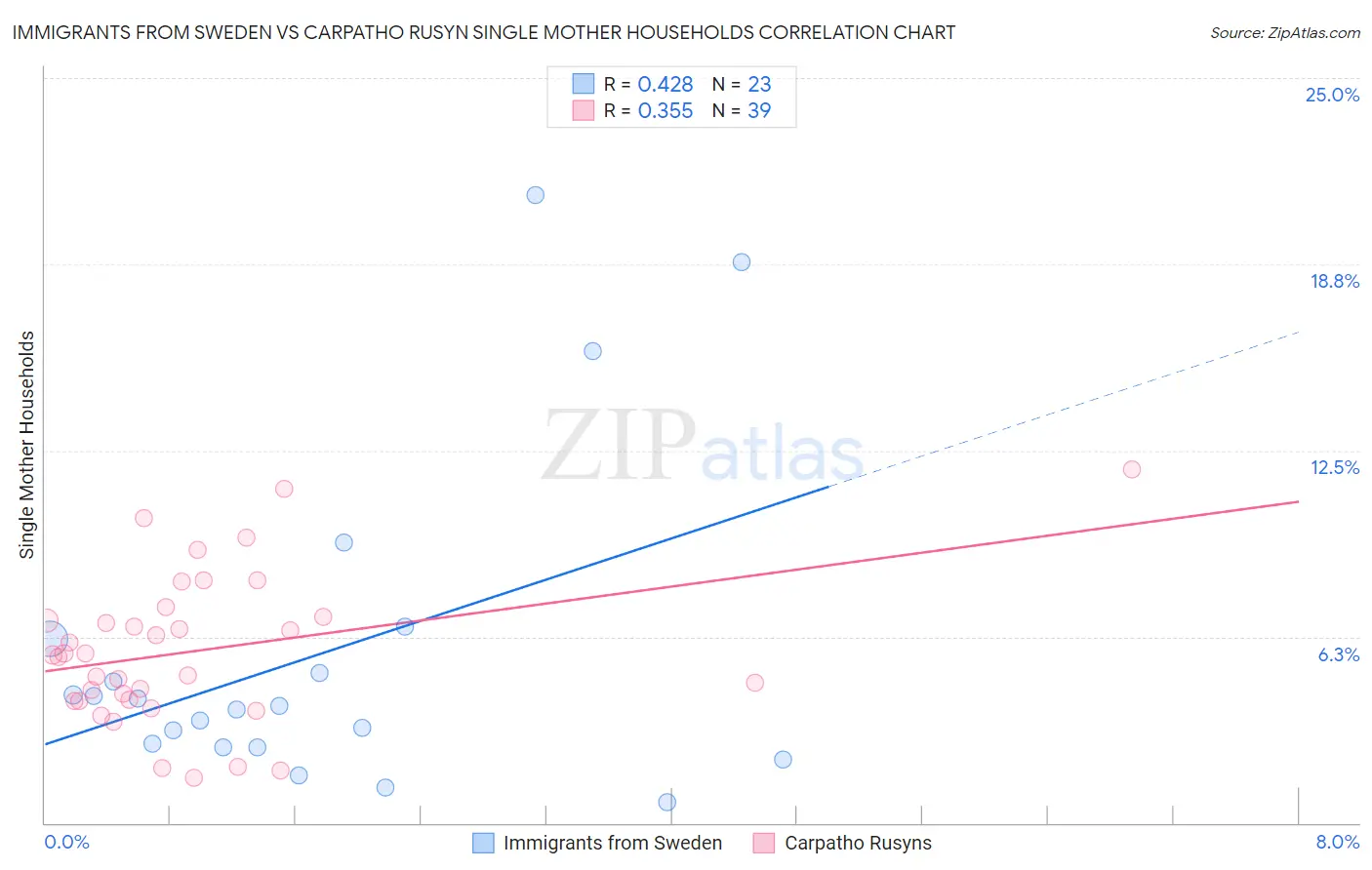 Immigrants from Sweden vs Carpatho Rusyn Single Mother Households