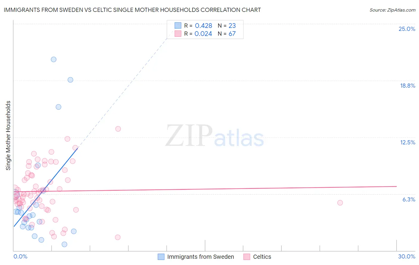 Immigrants from Sweden vs Celtic Single Mother Households