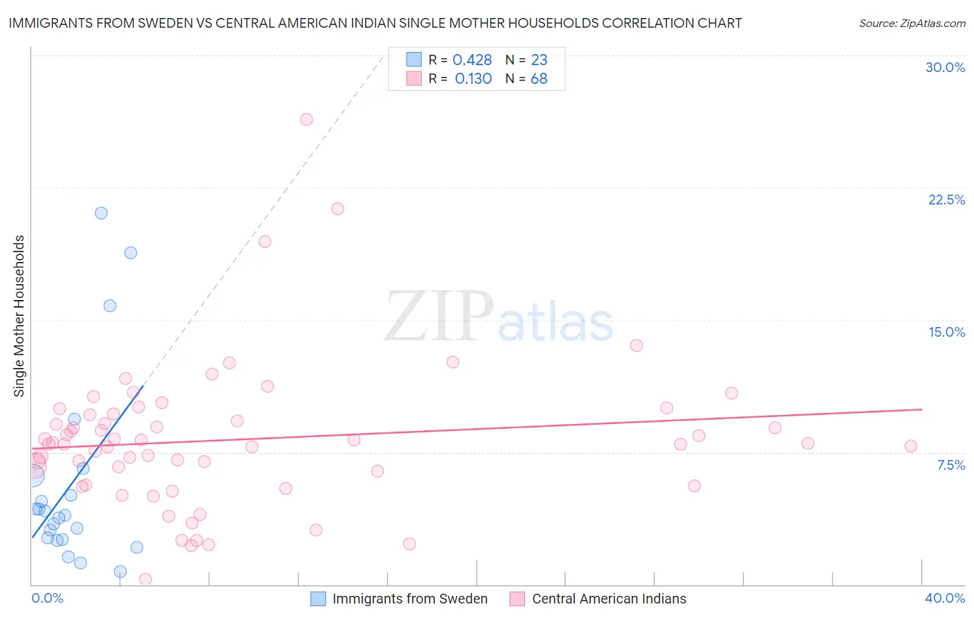 Immigrants from Sweden vs Central American Indian Single Mother Households