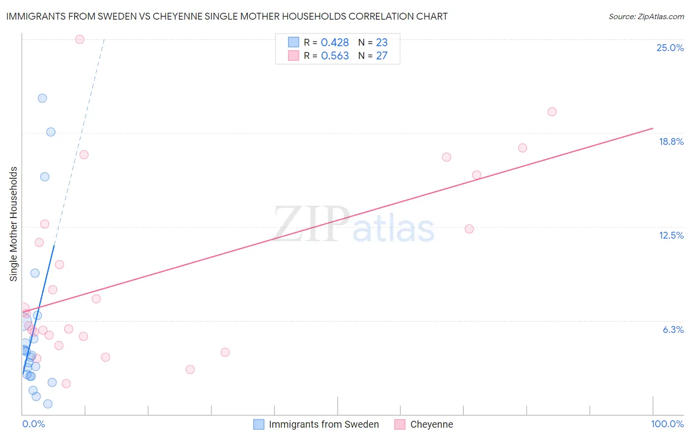 Immigrants from Sweden vs Cheyenne Single Mother Households