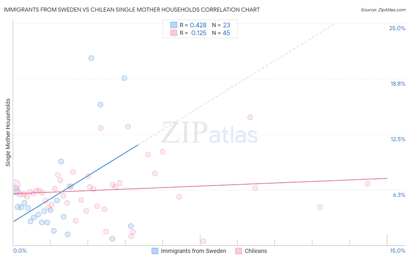 Immigrants from Sweden vs Chilean Single Mother Households