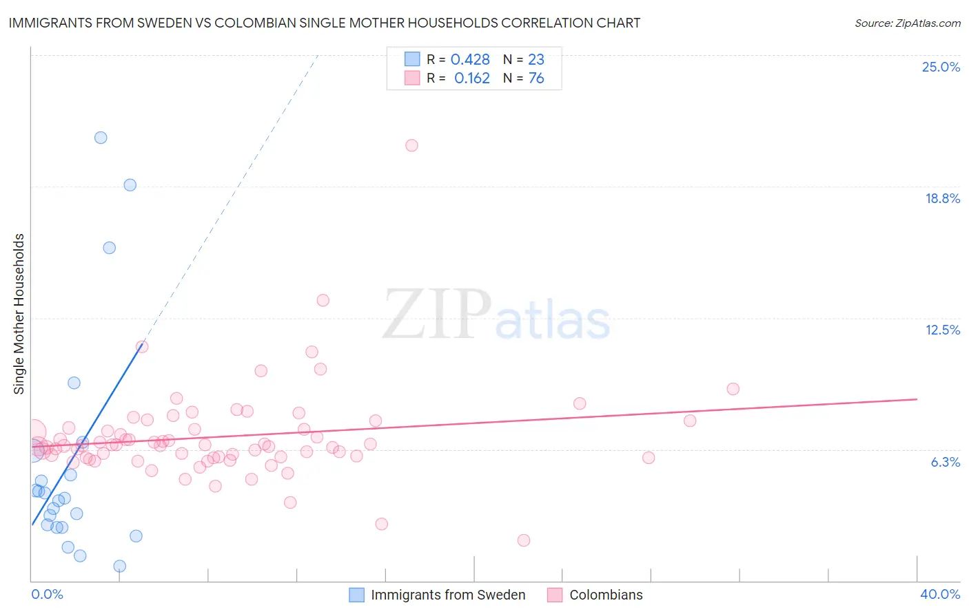 Immigrants from Sweden vs Colombian Single Mother Households