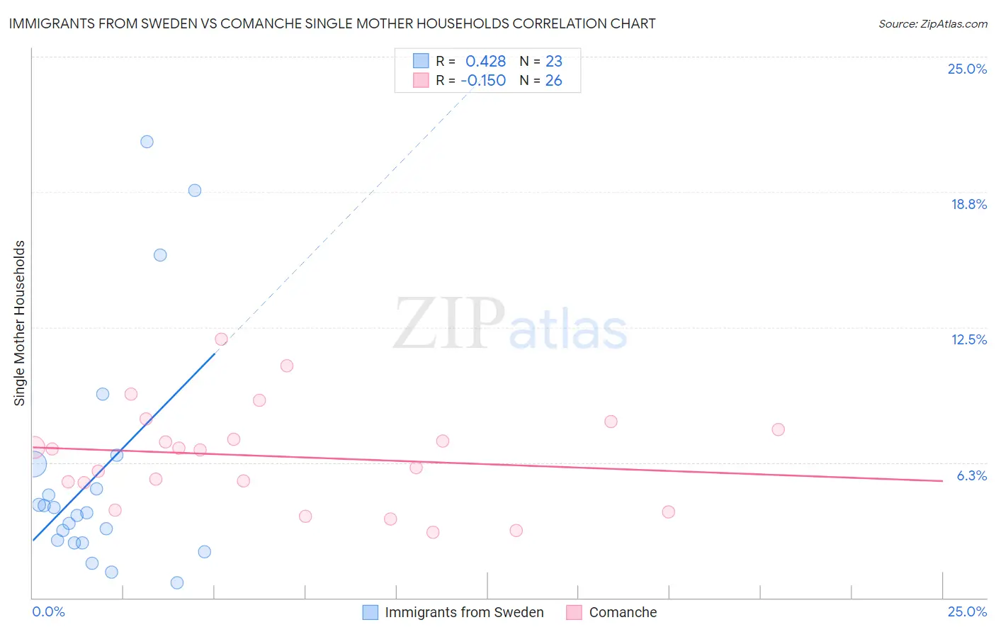 Immigrants from Sweden vs Comanche Single Mother Households