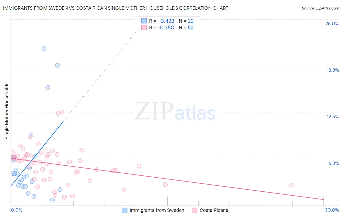 Immigrants from Sweden vs Costa Rican Single Mother Households