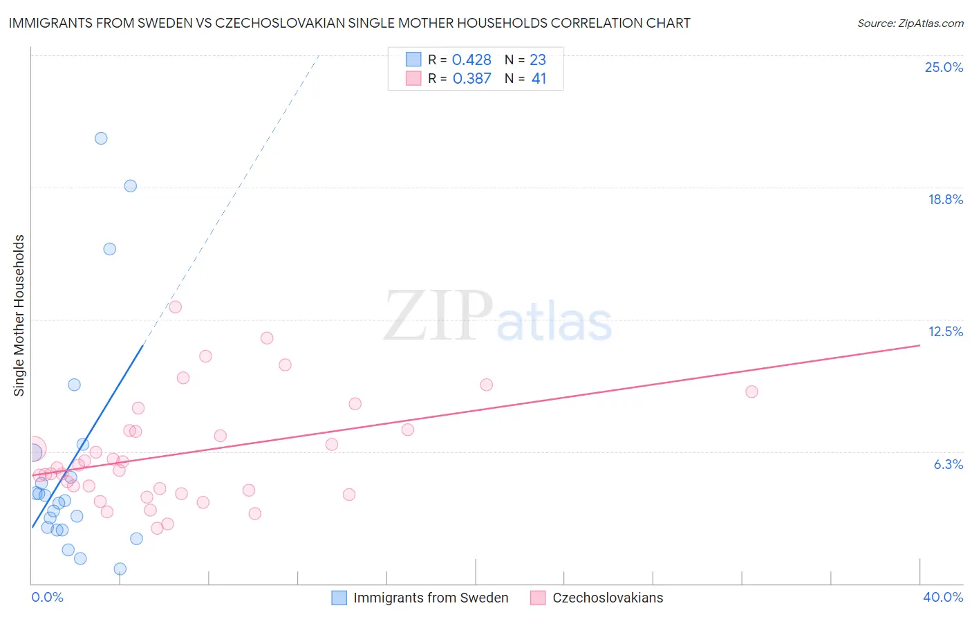 Immigrants from Sweden vs Czechoslovakian Single Mother Households