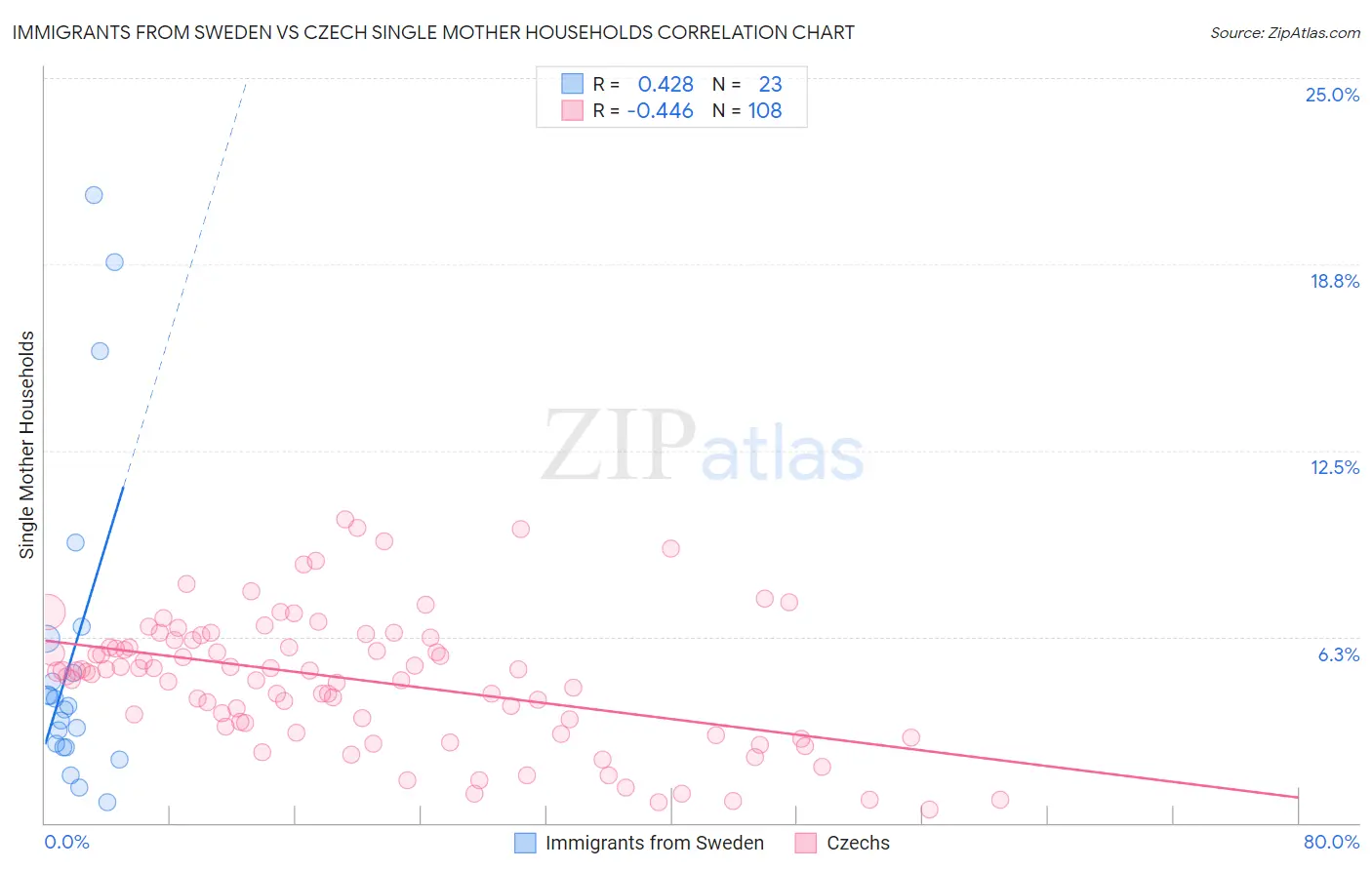 Immigrants from Sweden vs Czech Single Mother Households