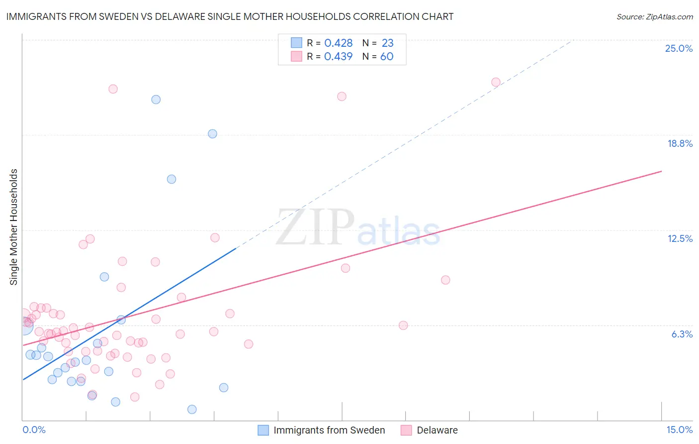 Immigrants from Sweden vs Delaware Single Mother Households