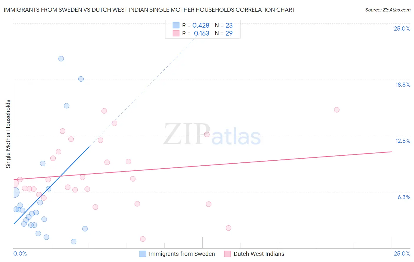 Immigrants from Sweden vs Dutch West Indian Single Mother Households