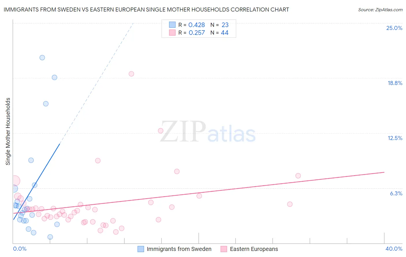 Immigrants from Sweden vs Eastern European Single Mother Households