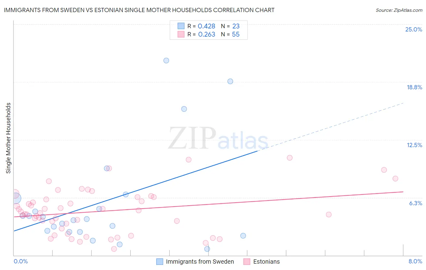 Immigrants from Sweden vs Estonian Single Mother Households