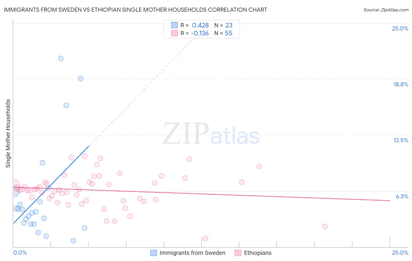 Immigrants from Sweden vs Ethiopian Single Mother Households