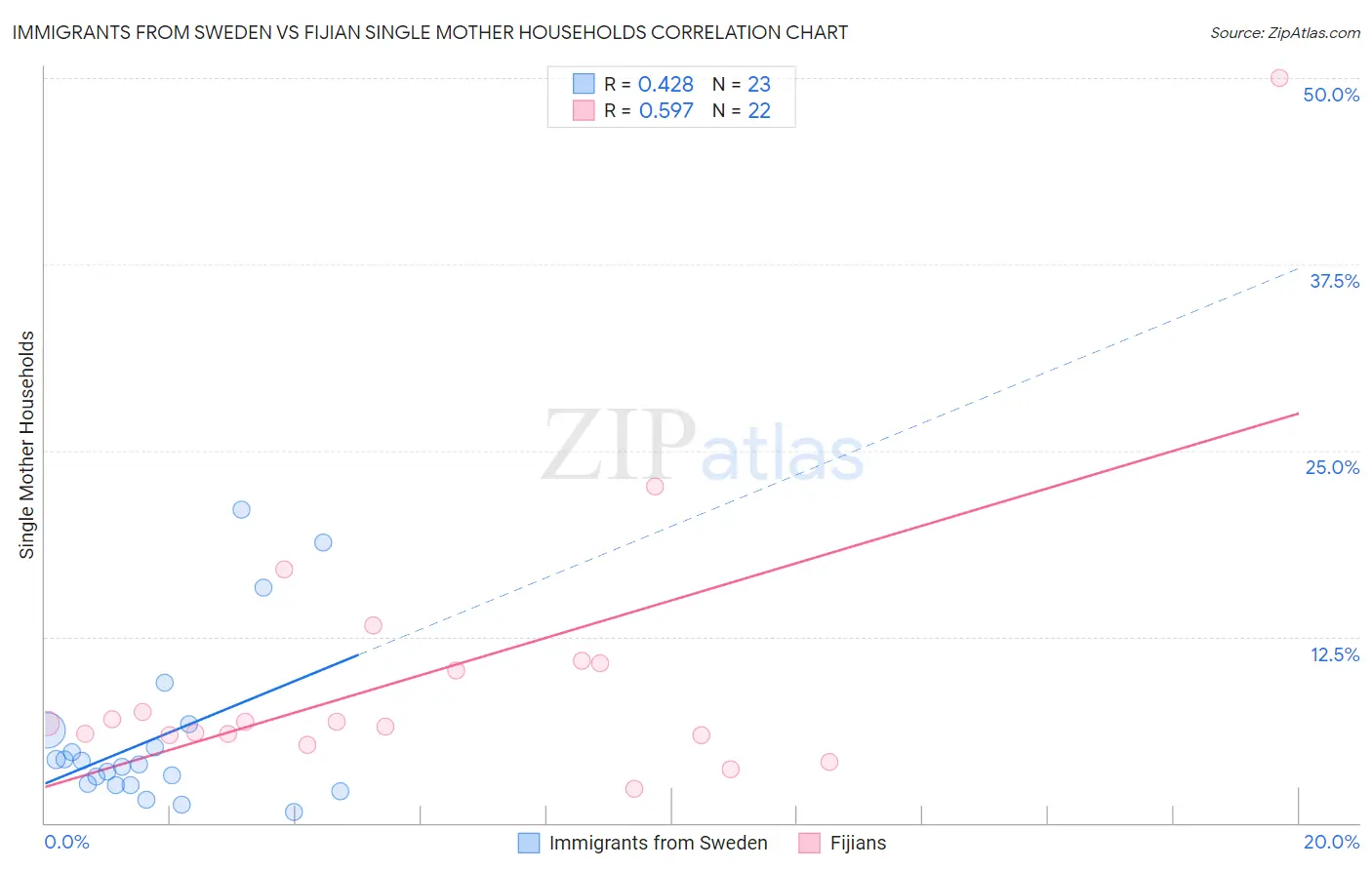 Immigrants from Sweden vs Fijian Single Mother Households