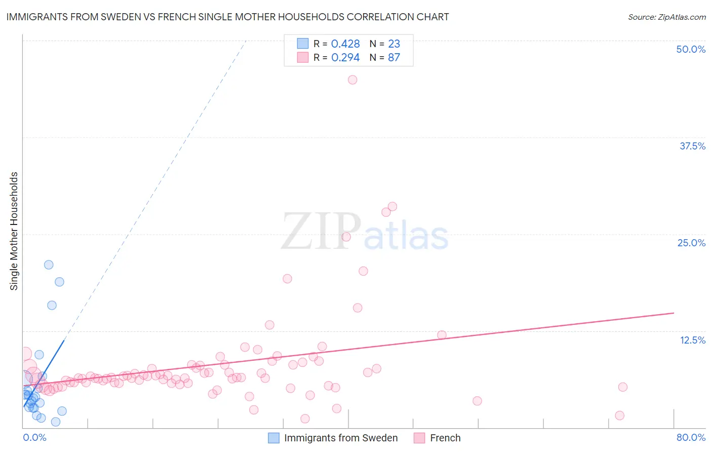 Immigrants from Sweden vs French Single Mother Households
