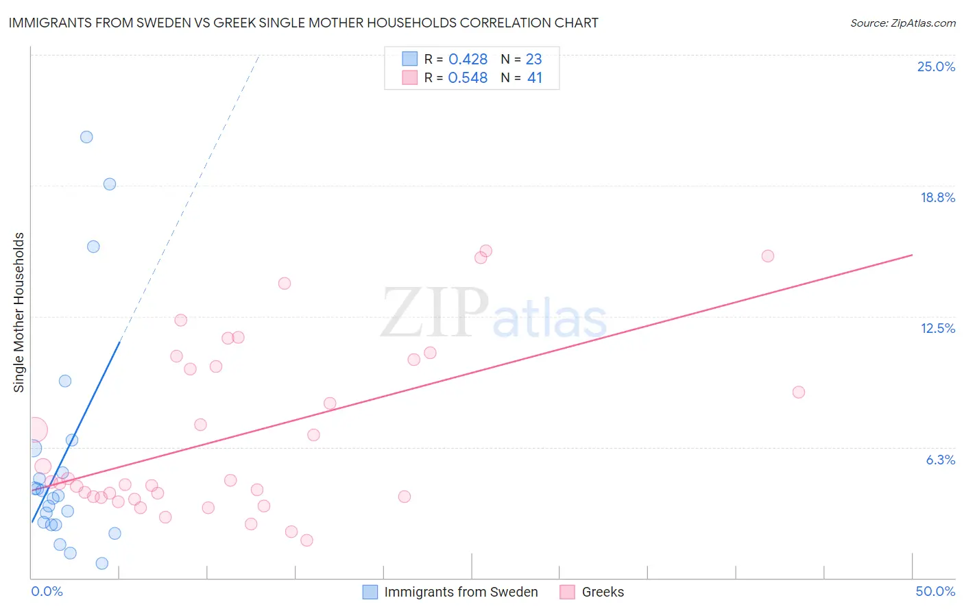 Immigrants from Sweden vs Greek Single Mother Households