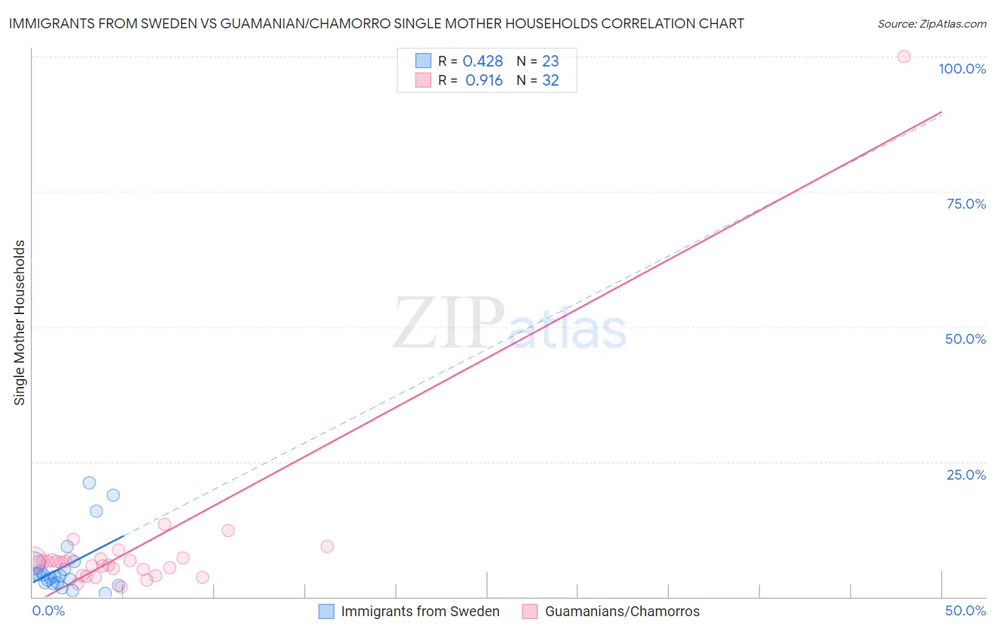 Immigrants from Sweden vs Guamanian/Chamorro Single Mother Households