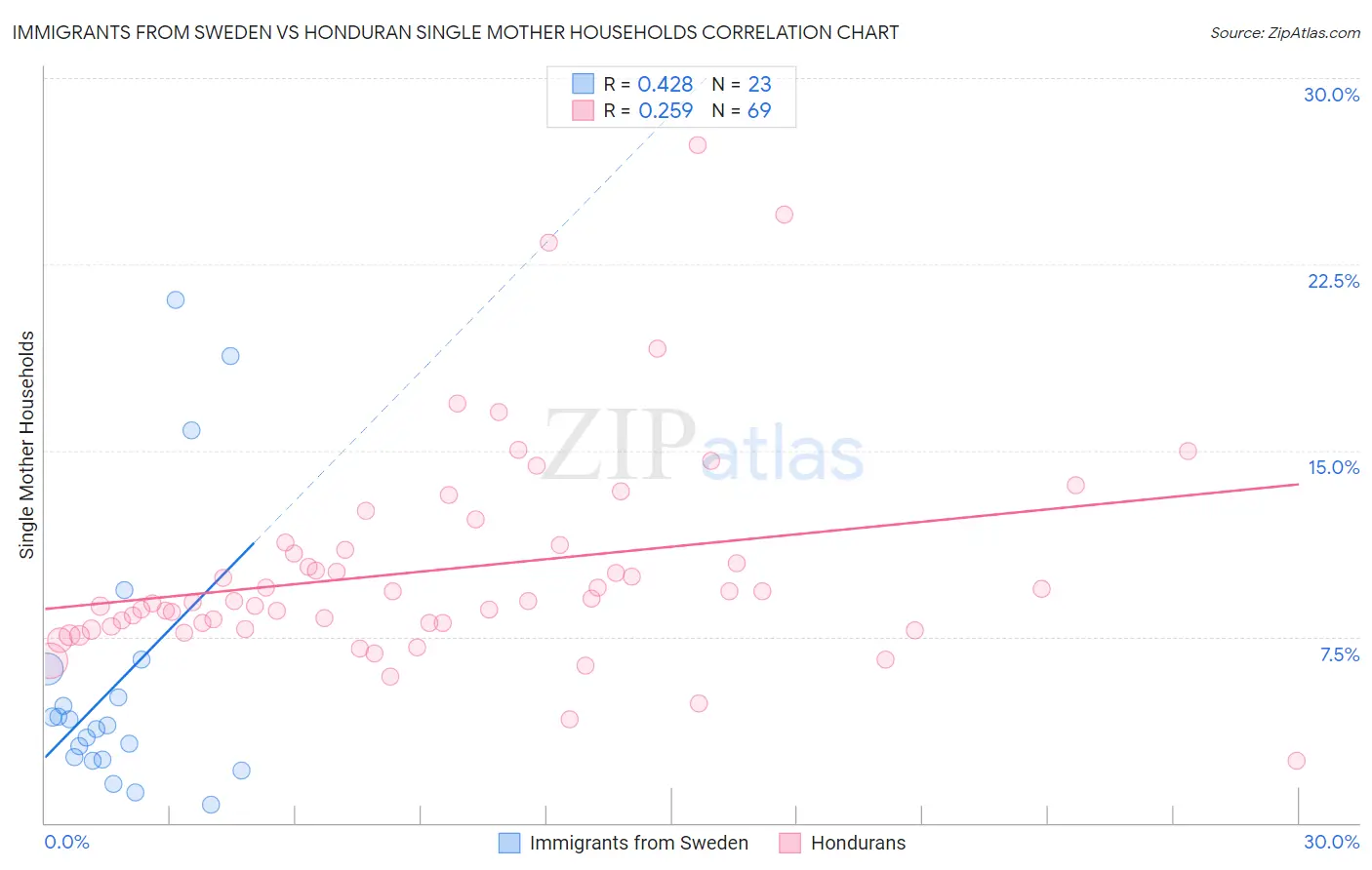 Immigrants from Sweden vs Honduran Single Mother Households