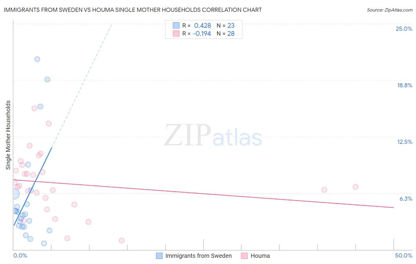 Immigrants from Sweden vs Houma Single Mother Households