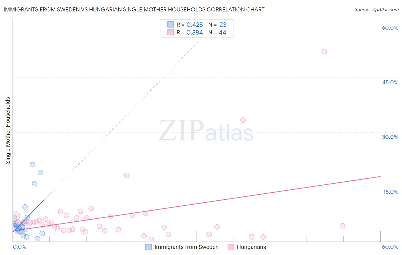 Immigrants from Sweden vs Hungarian Single Mother Households