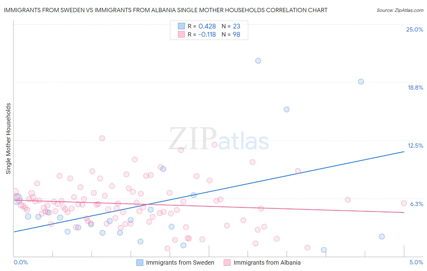 Immigrants from Sweden vs Immigrants from Albania Single Mother Households