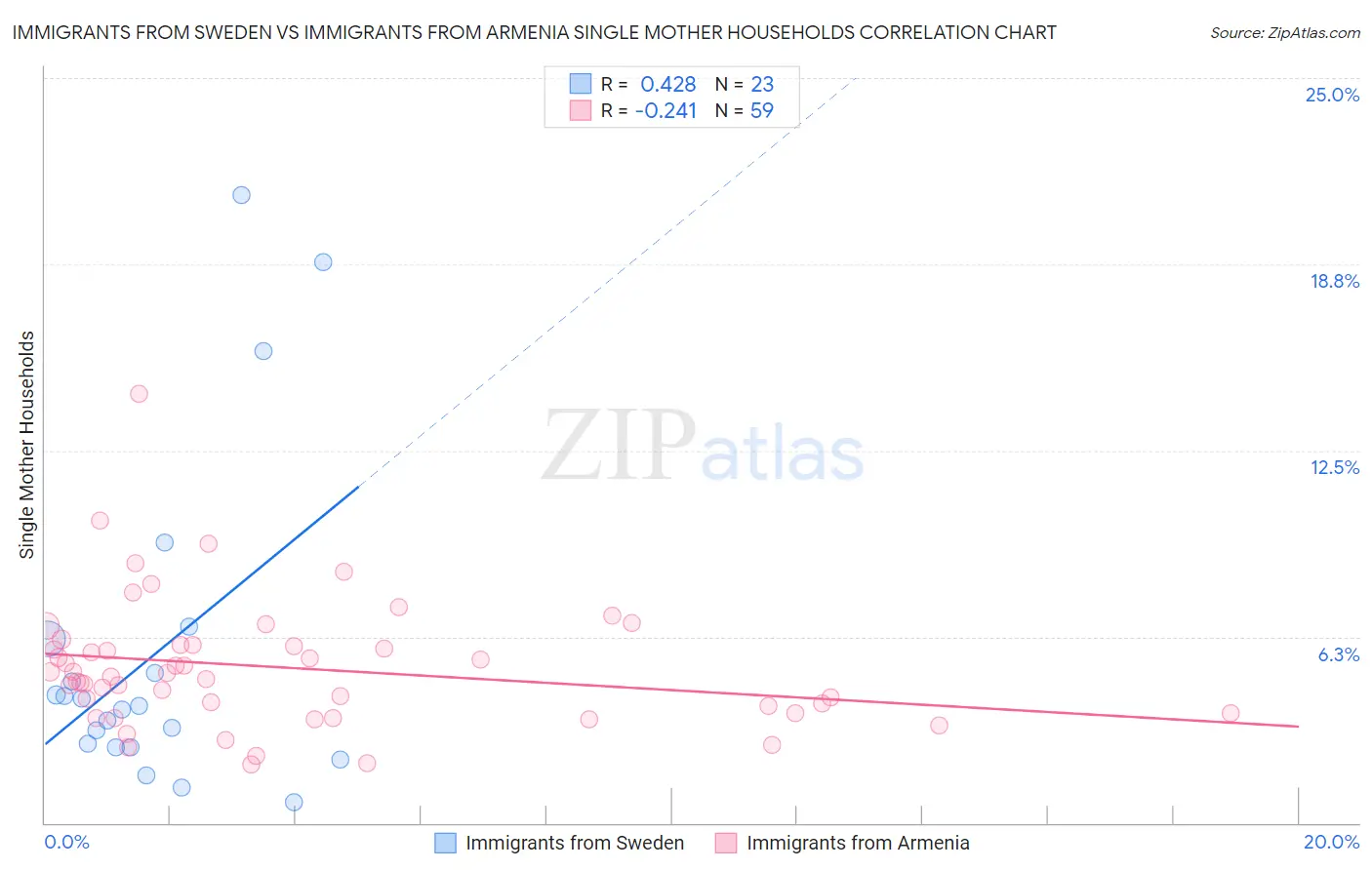 Immigrants from Sweden vs Immigrants from Armenia Single Mother Households