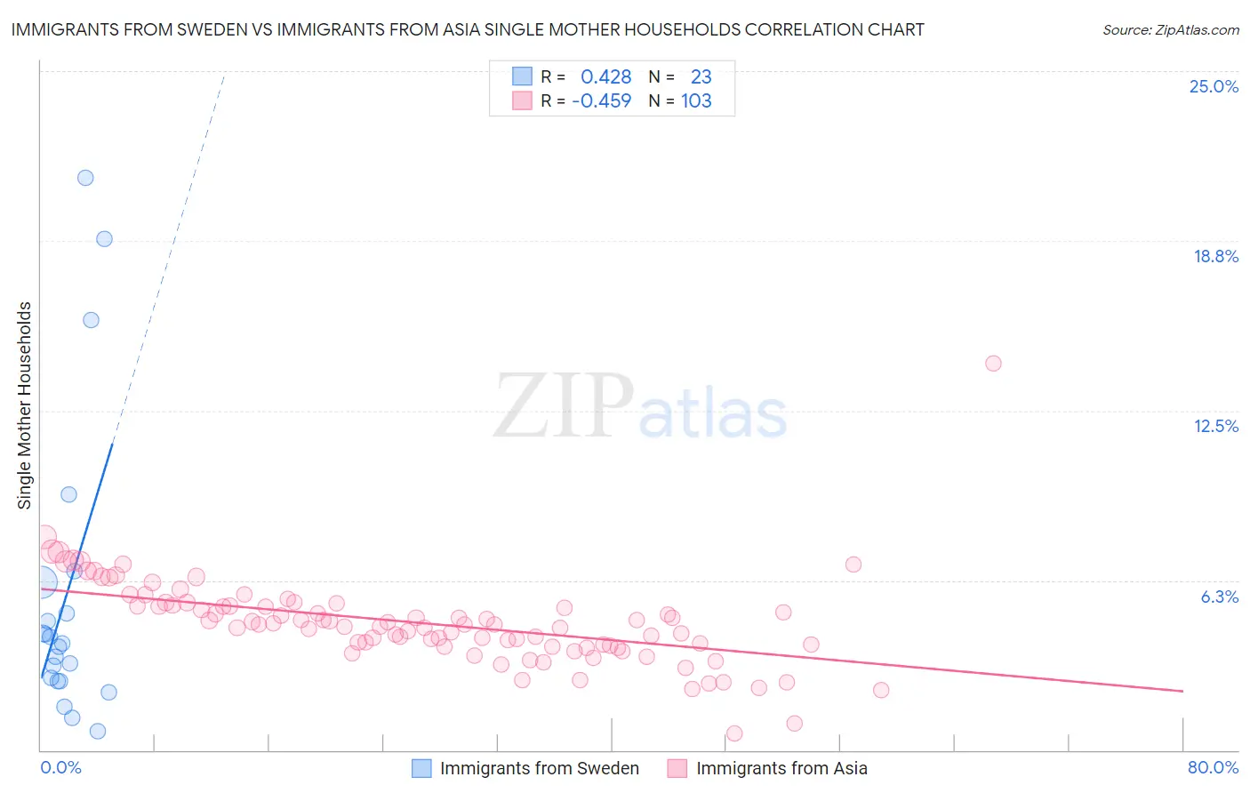 Immigrants from Sweden vs Immigrants from Asia Single Mother Households