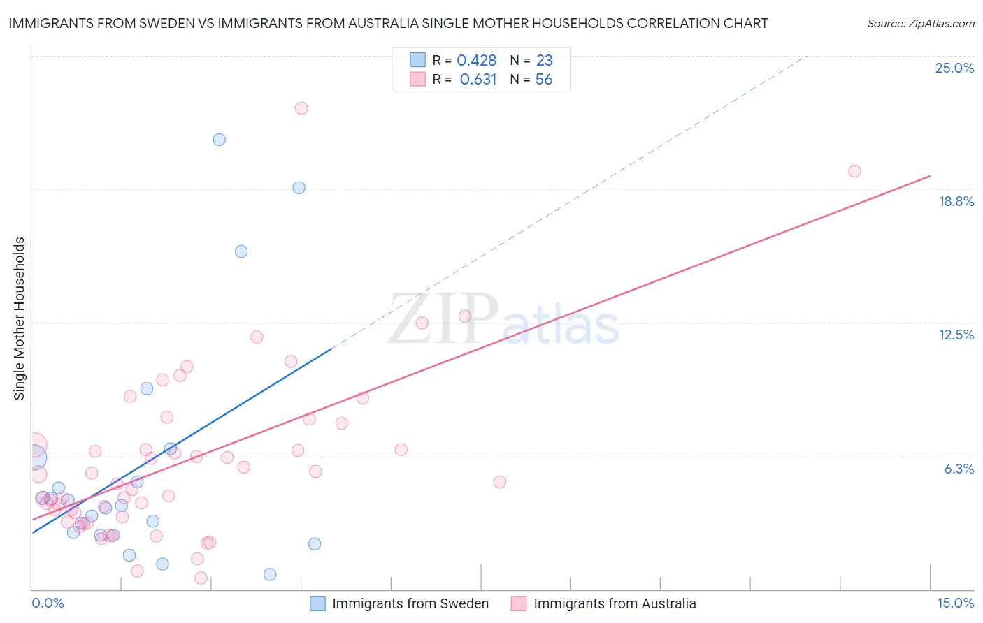 Immigrants from Sweden vs Immigrants from Australia Single Mother Households