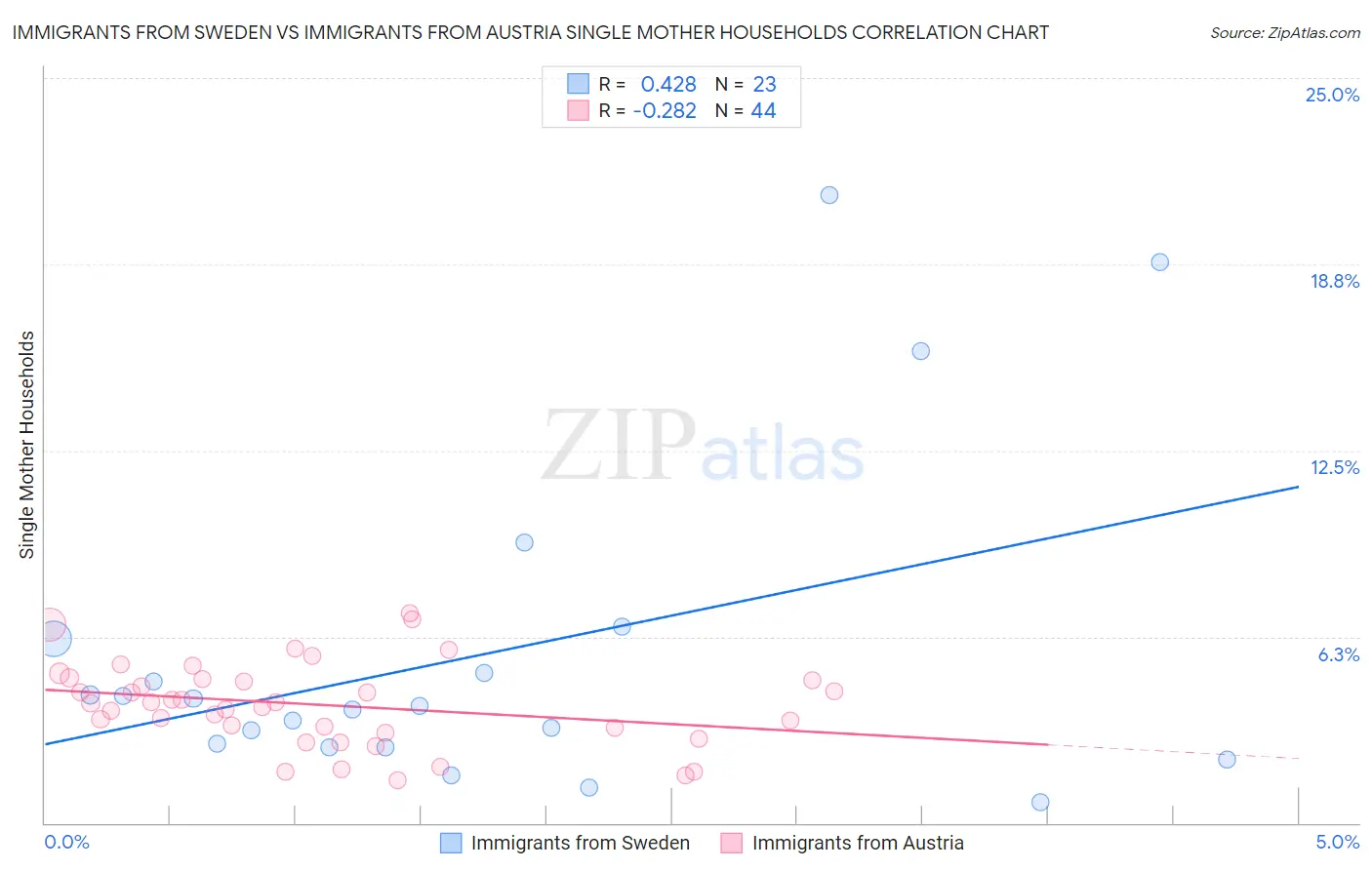 Immigrants from Sweden vs Immigrants from Austria Single Mother Households