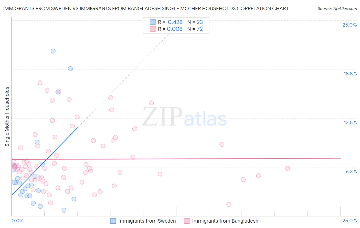 Immigrants from Sweden vs Immigrants from Bangladesh Single Mother Households