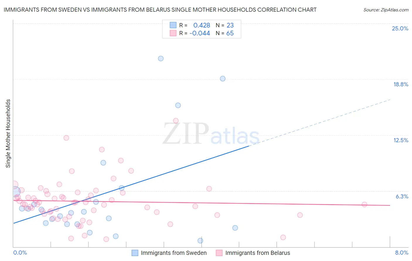 Immigrants from Sweden vs Immigrants from Belarus Single Mother Households