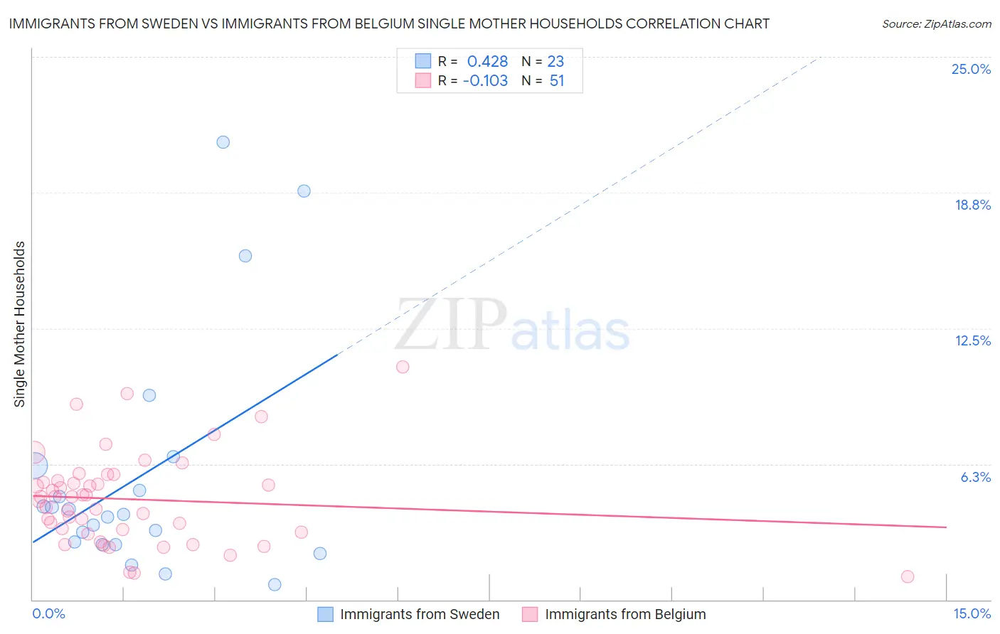 Immigrants from Sweden vs Immigrants from Belgium Single Mother Households