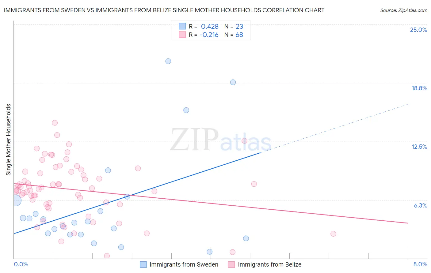 Immigrants from Sweden vs Immigrants from Belize Single Mother Households