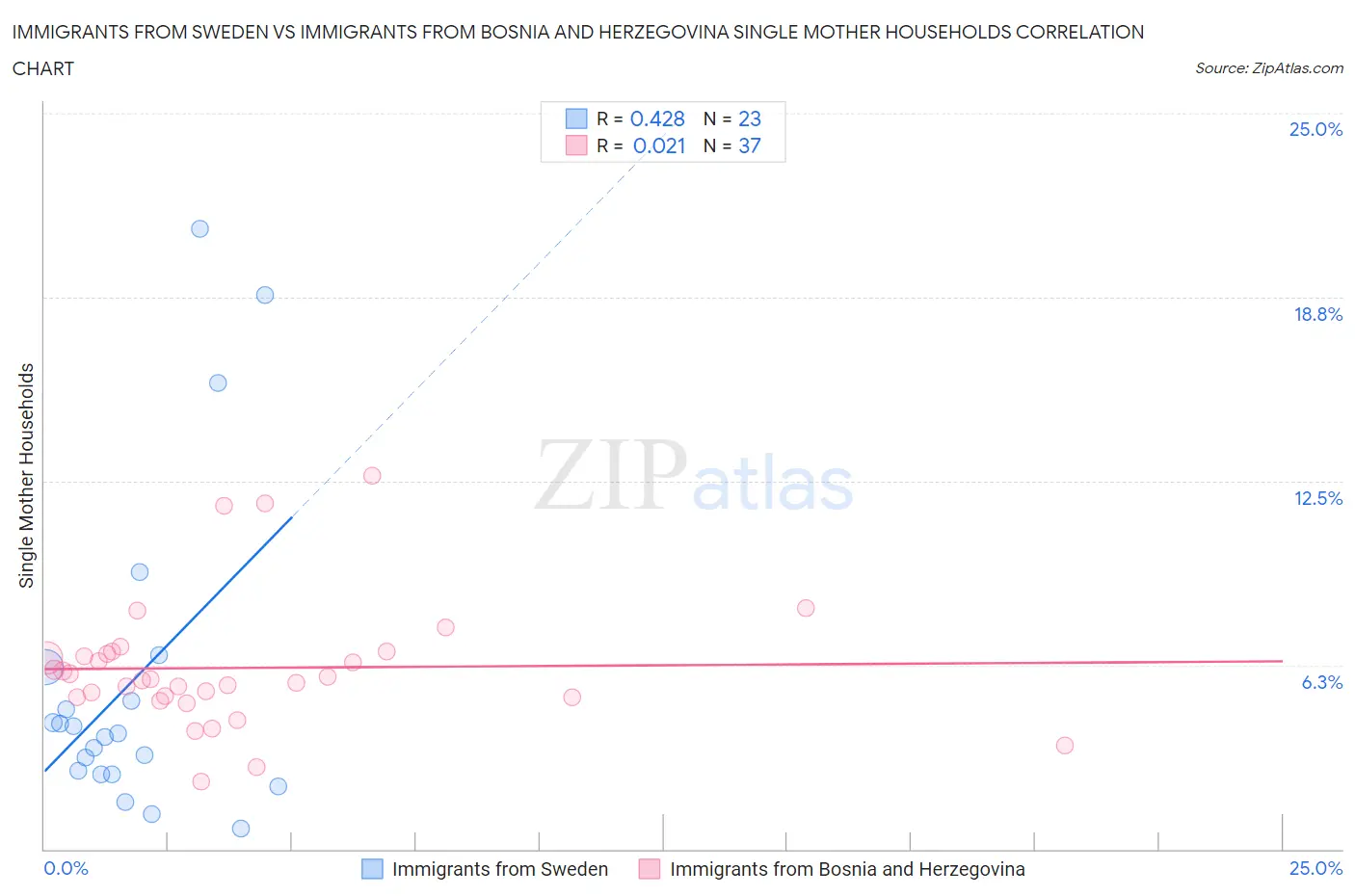 Immigrants from Sweden vs Immigrants from Bosnia and Herzegovina Single Mother Households