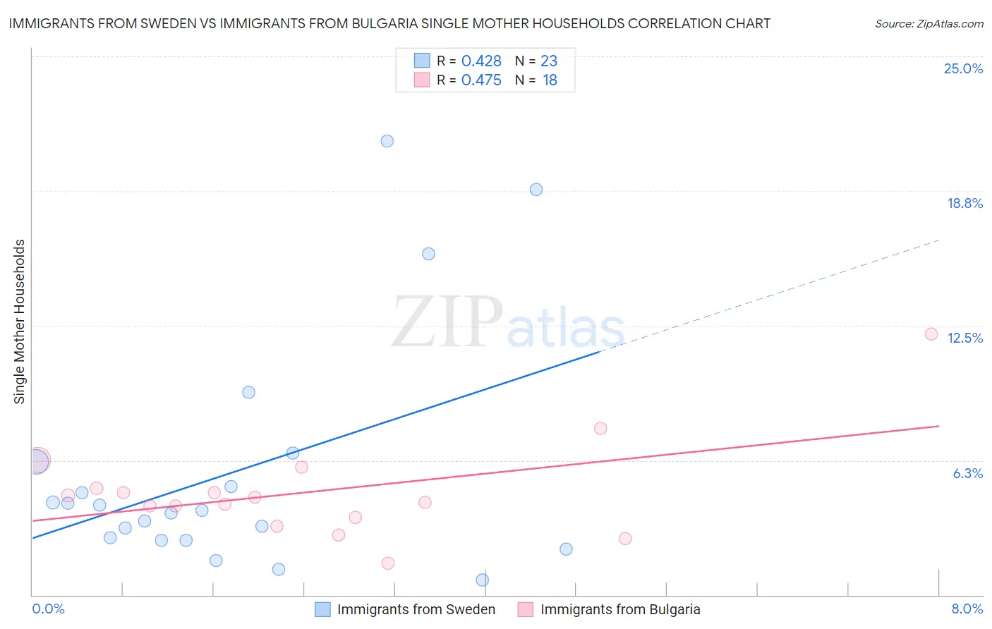 Immigrants from Sweden vs Immigrants from Bulgaria Single Mother Households