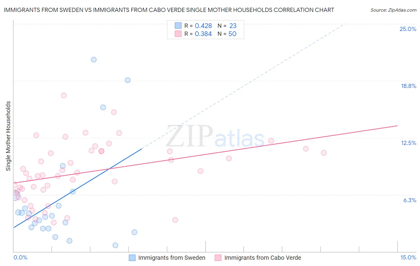 Immigrants from Sweden vs Immigrants from Cabo Verde Single Mother Households