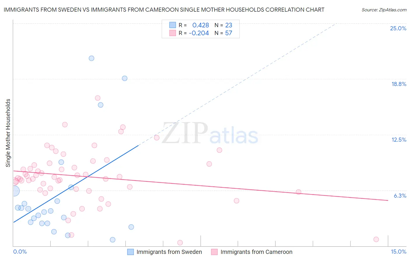 Immigrants from Sweden vs Immigrants from Cameroon Single Mother Households