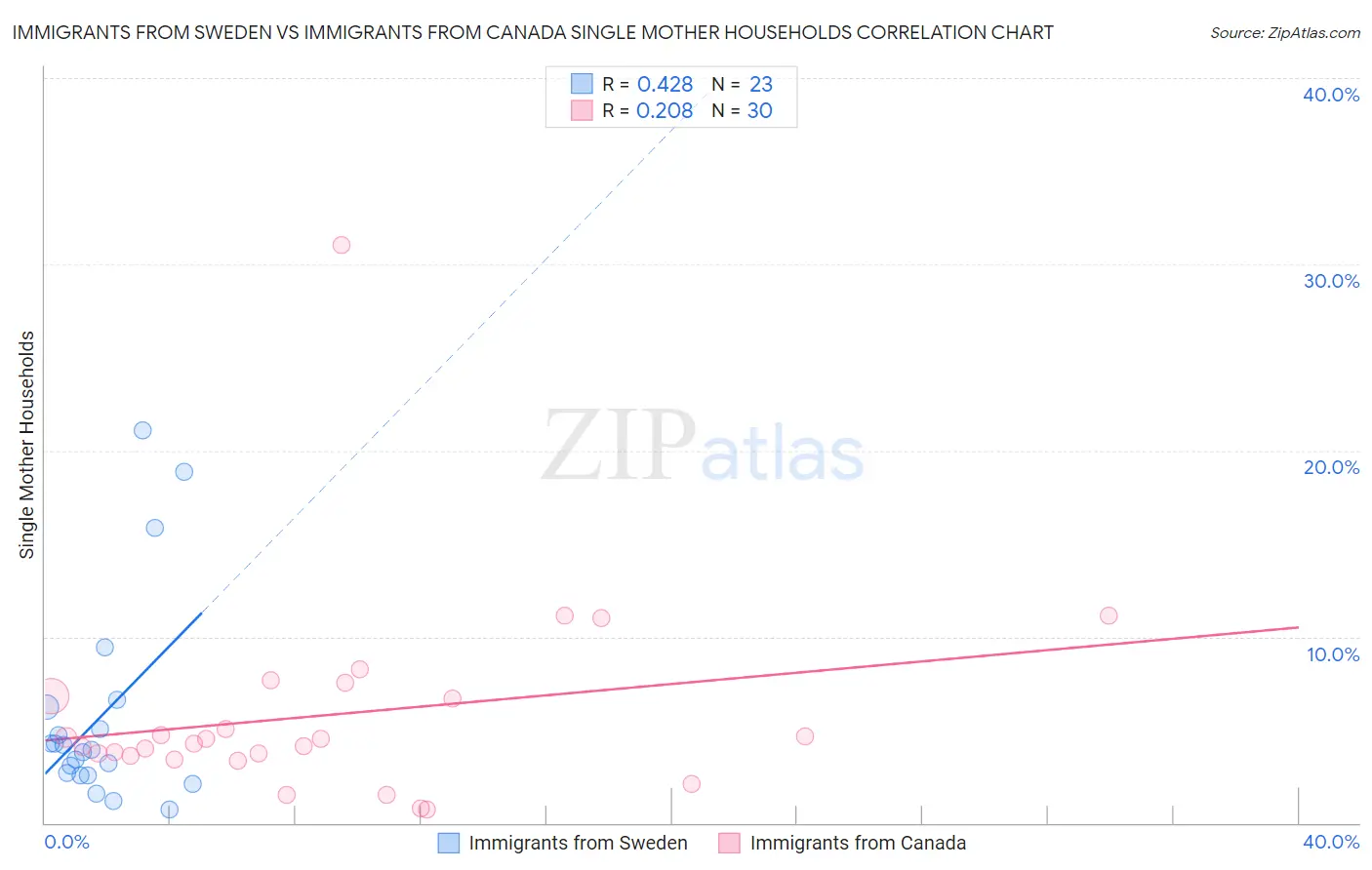 Immigrants from Sweden vs Immigrants from Canada Single Mother Households