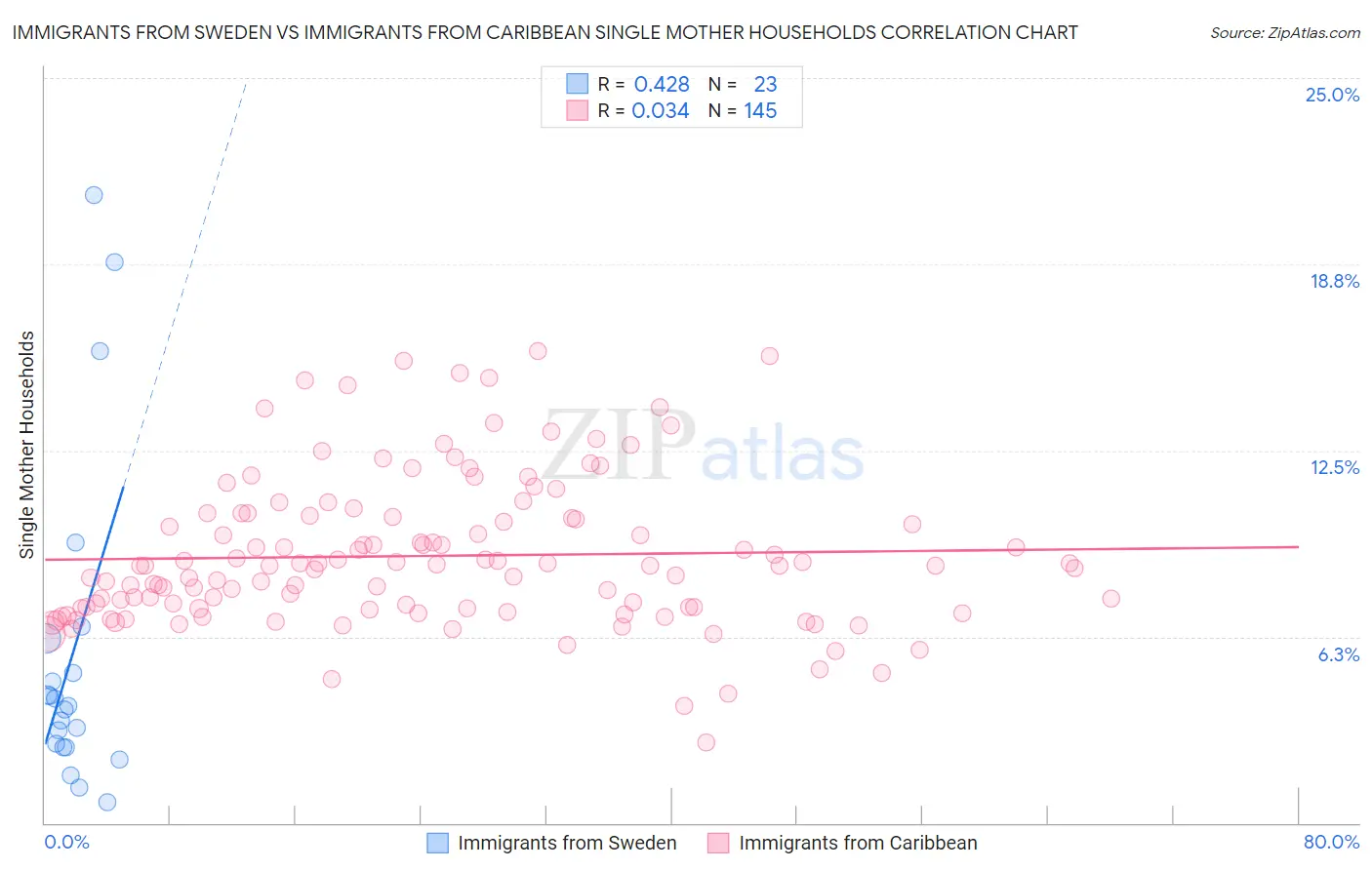 Immigrants from Sweden vs Immigrants from Caribbean Single Mother Households