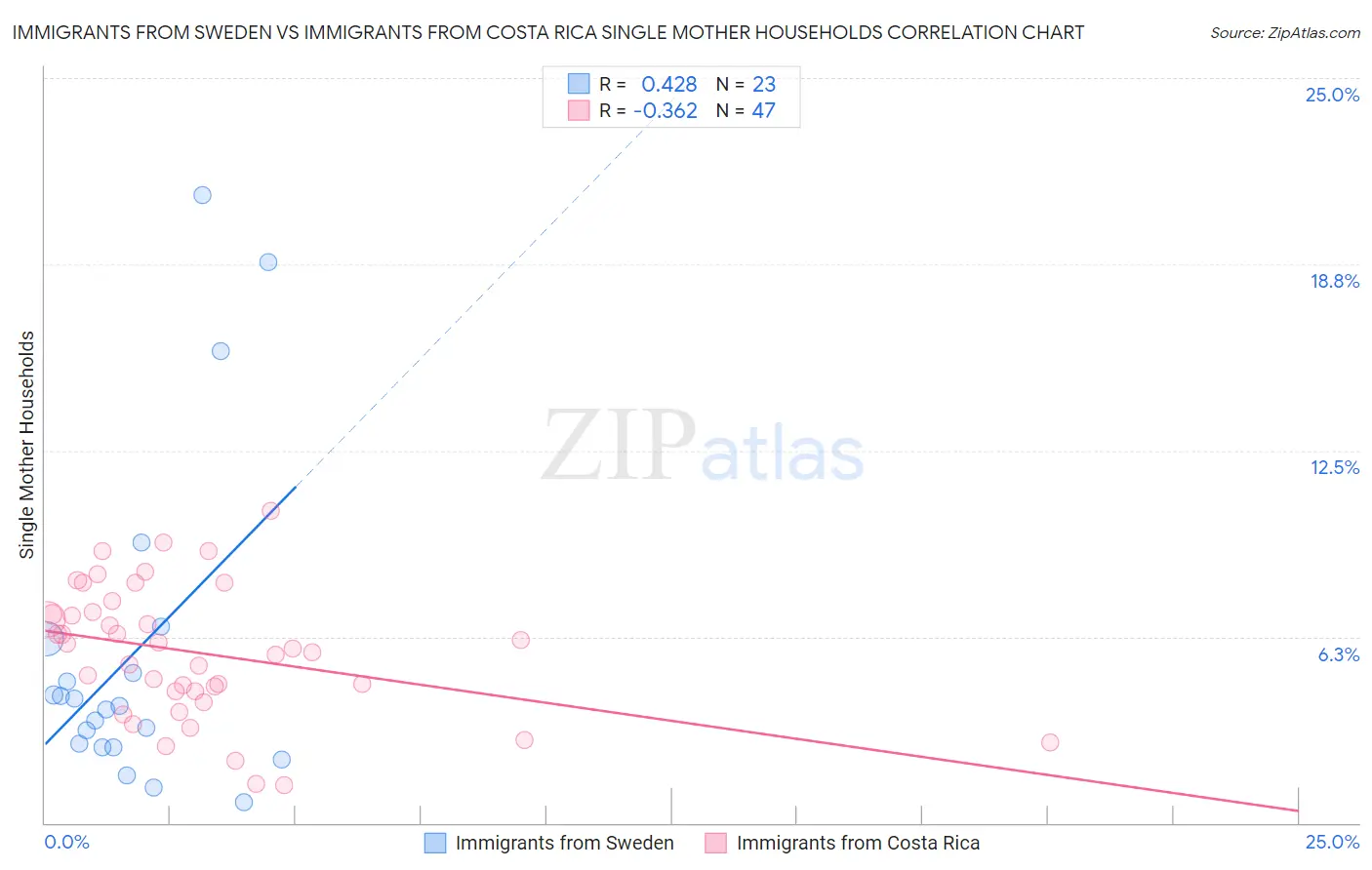 Immigrants from Sweden vs Immigrants from Costa Rica Single Mother Households